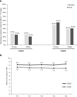 BrazIliaN Type 1 & 2 DiabetEs Disease Registry (BINDER): longitudinal, real-world study of diabetes mellitus control in Brazil